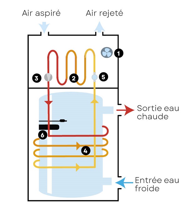 Schéma de fonctionnement d'un chauffe eau thermodynamique